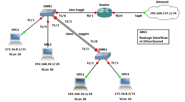 GNS3 - Topologie Réseau n° 8