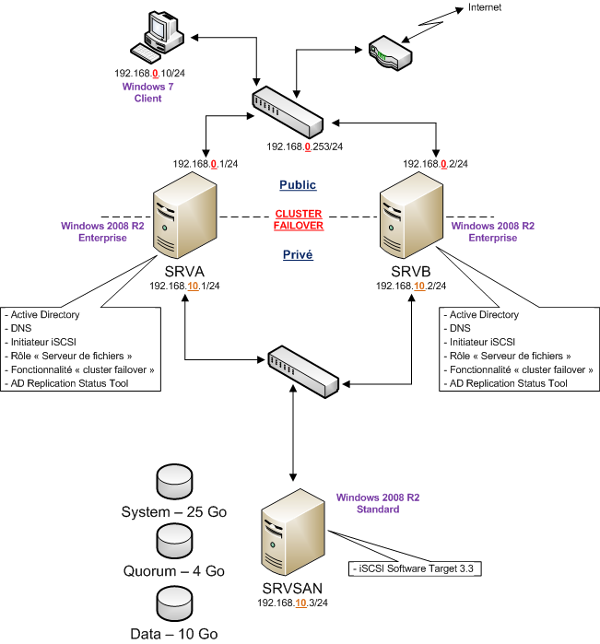 Cluster Failover