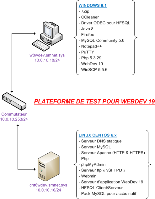 Schéma de la plateforme de test