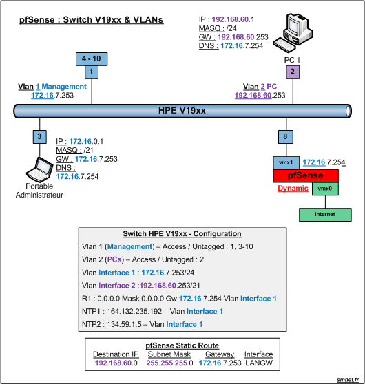 pfSense Switch V19xx et VLANs